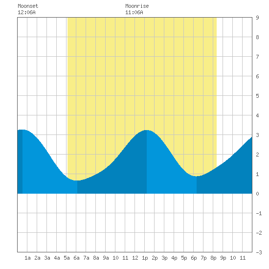New Bedford tide chart for Saturday, June 24, 2023