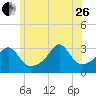 New Bedford tide chart for Monday, June 26, 2023