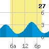 New Bedford tide chart for Tuesday, June 27, 2023