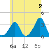 New Bedford tide chart for Friday, June 2, 2023