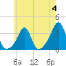New Bedford tide chart for Sunday, June 4, 2023