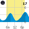 New Bedford tide chart for Monday, July 17, 2023
