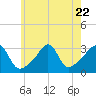 New Bedford tide chart for Saturday, July 22, 2023