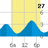 New Bedford tide chart for Thursday, July 27, 2023