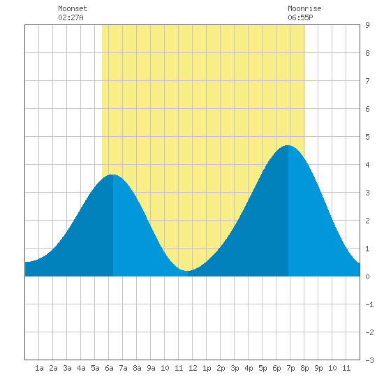 New Bedford tide chart for Sunday, July 30, 2023