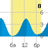 New Bedford tide chart for Saturday, July 8, 2023