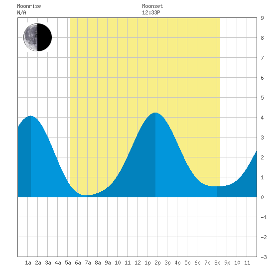 New Bedford tide chart for Sunday, July 9, 2023