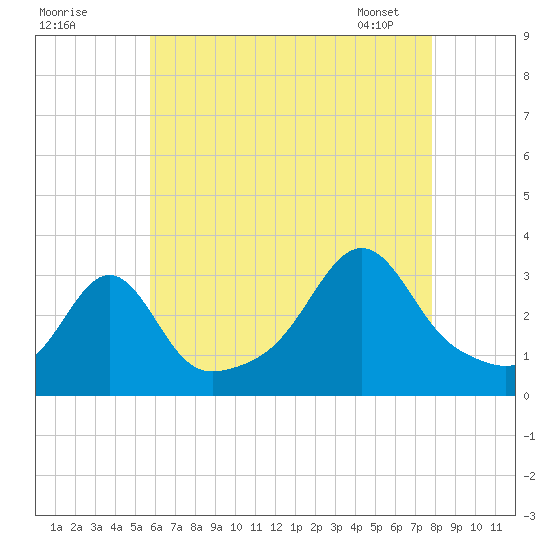 New Bedford tide chart for Thursday, August 10, 2023