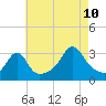 New Bedford tide chart for Thursday, August 10, 2023