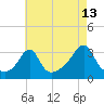 New Bedford tide chart for Sunday, August 13, 2023