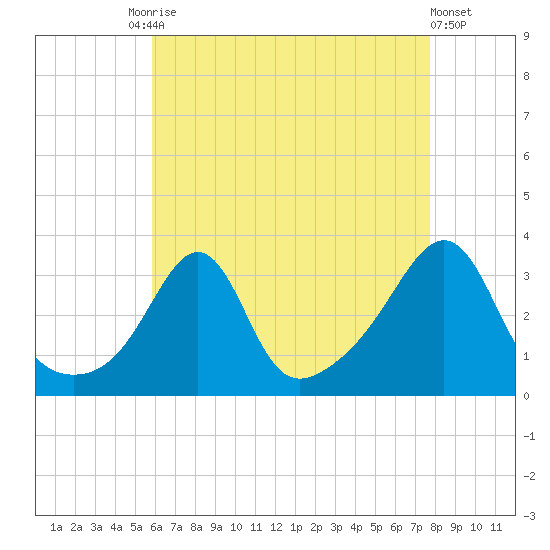 New Bedford tide chart for Tuesday, August 15, 2023