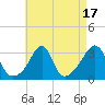New Bedford tide chart for Thursday, August 17, 2023