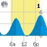 New Bedford tide chart for Tuesday, August 1, 2023