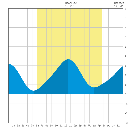New Bedford tide chart for Tuesday, August 22, 2023