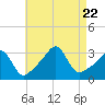 New Bedford tide chart for Tuesday, August 22, 2023