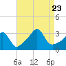 New Bedford tide chart for Wednesday, August 23, 2023