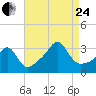 New Bedford tide chart for Thursday, August 24, 2023
