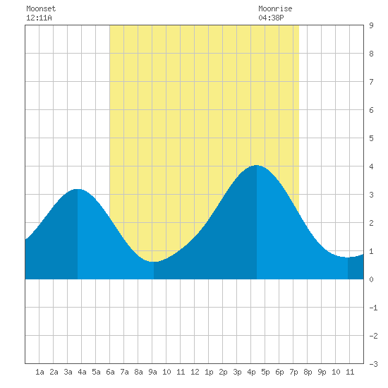 New Bedford tide chart for Saturday, August 26, 2023