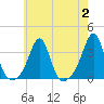 New Bedford tide chart for Wednesday, August 2, 2023