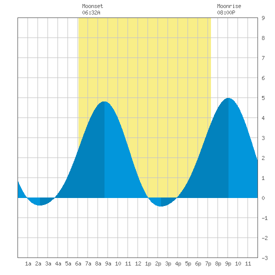 New Bedford tide chart for Thursday, August 31, 2023