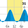 New Bedford tide chart for Thursday, August 31, 2023