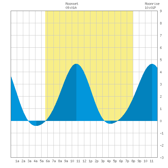 New Bedford tide chart for Friday, August 4, 2023
