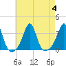 New Bedford tide chart for Friday, August 4, 2023