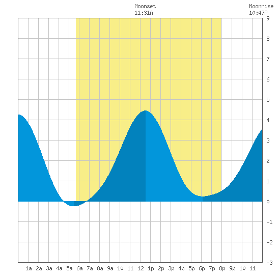 New Bedford tide chart for Sunday, August 6, 2023