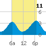 New Bedford tide chart for Monday, September 11, 2023