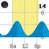 New Bedford tide chart for Thursday, September 14, 2023