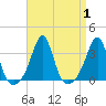 New Bedford tide chart for Friday, September 1, 2023