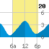 New Bedford tide chart for Wednesday, September 20, 2023