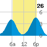 New Bedford tide chart for Tuesday, September 26, 2023