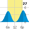 New Bedford tide chart for Wednesday, September 27, 2023