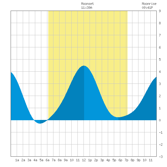New Bedford tide chart for Monday, September 4, 2023