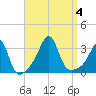 New Bedford tide chart for Monday, September 4, 2023