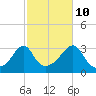 New Bedford tide chart for Tuesday, October 10, 2023