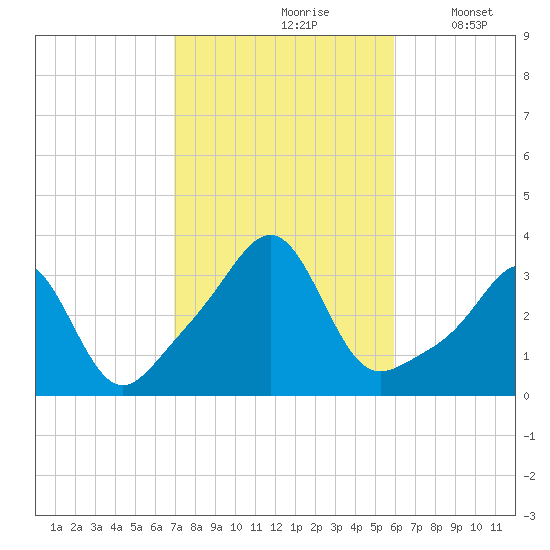 New Bedford tide chart for Thursday, October 19, 2023