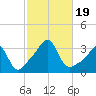 New Bedford tide chart for Thursday, October 19, 2023