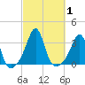 New Bedford tide chart for Sunday, October 1, 2023