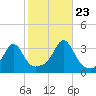 New Bedford tide chart for Monday, October 23, 2023