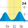New Bedford tide chart for Tuesday, October 24, 2023