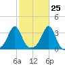 New Bedford tide chart for Wednesday, October 25, 2023