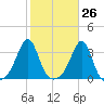 New Bedford tide chart for Thursday, October 26, 2023