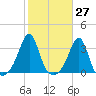 New Bedford tide chart for Friday, October 27, 2023