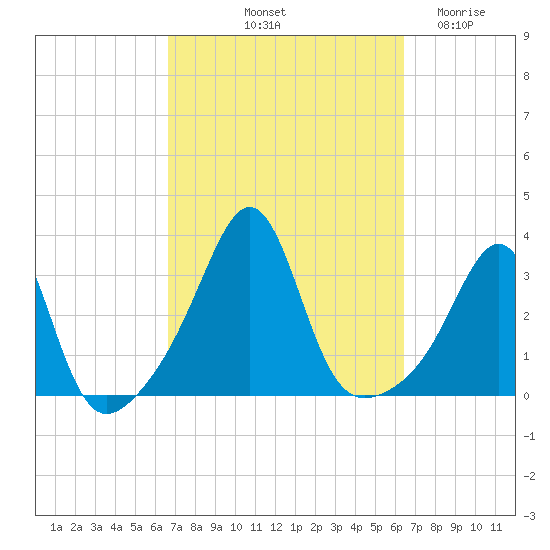 New Bedford tide chart for Monday, October 2, 2023
