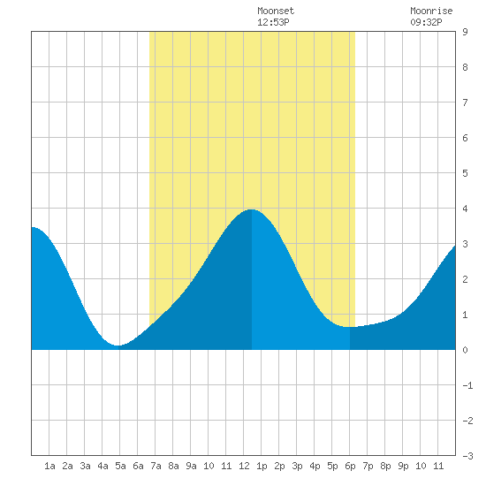 New Bedford tide chart for Wednesday, October 4, 2023