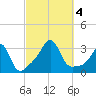 New Bedford tide chart for Wednesday, October 4, 2023