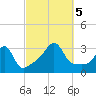 New Bedford tide chart for Thursday, October 5, 2023