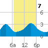 New Bedford tide chart for Saturday, October 7, 2023